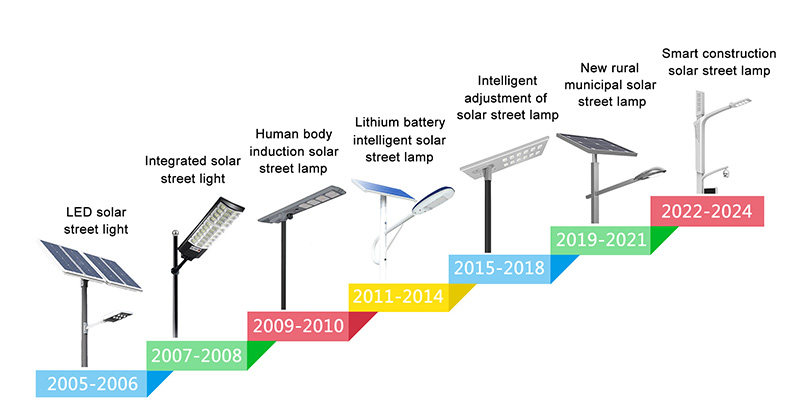 The Development History of savinglights Solar Street Lights